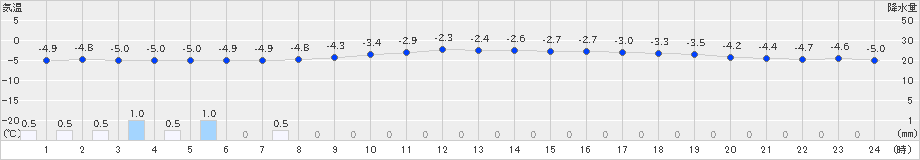 小清水(>2024年12月23日)のアメダスグラフ