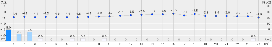 斜里(>2024年12月23日)のアメダスグラフ