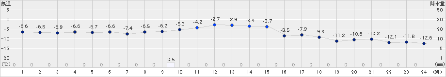 境野(>2024年12月23日)のアメダスグラフ