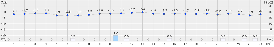 羅臼(>2024年12月23日)のアメダスグラフ