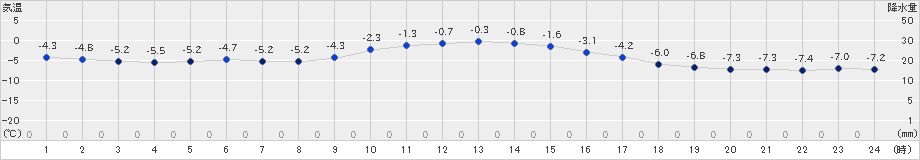 厚床(>2024年12月23日)のアメダスグラフ