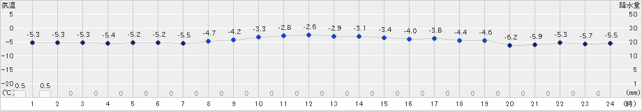 弟子屈(>2024年12月23日)のアメダスグラフ