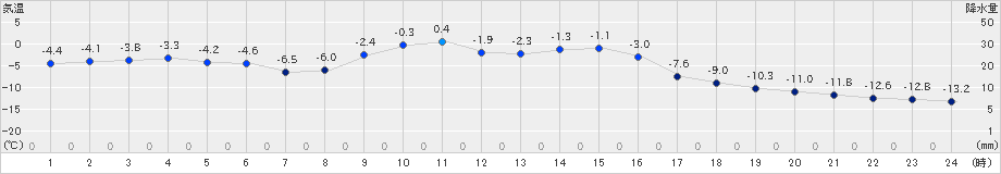 中徹別(>2024年12月23日)のアメダスグラフ