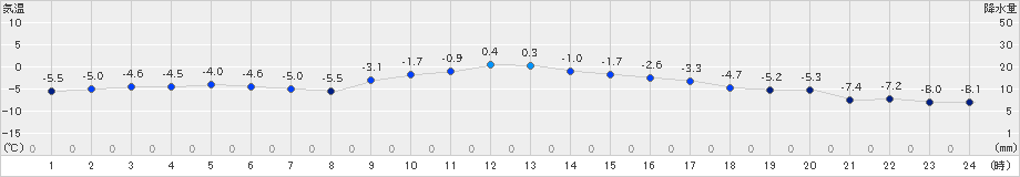 鶴丘(>2024年12月23日)のアメダスグラフ