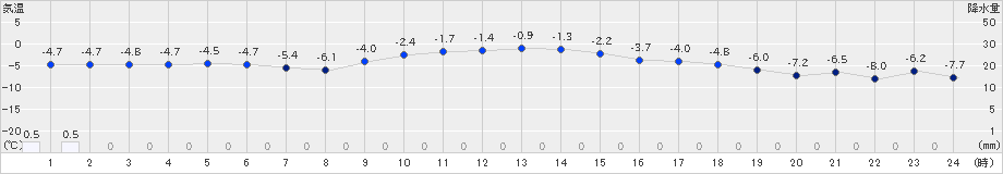 太田(>2024年12月23日)のアメダスグラフ