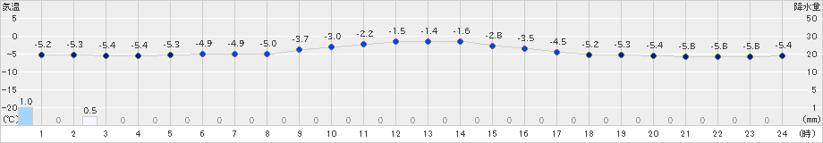 知方学(>2024年12月23日)のアメダスグラフ