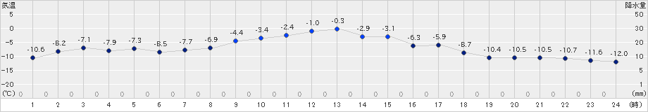 上士幌(>2024年12月23日)のアメダスグラフ