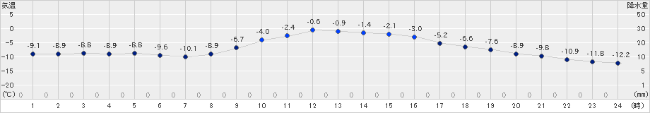 足寄(>2024年12月23日)のアメダスグラフ