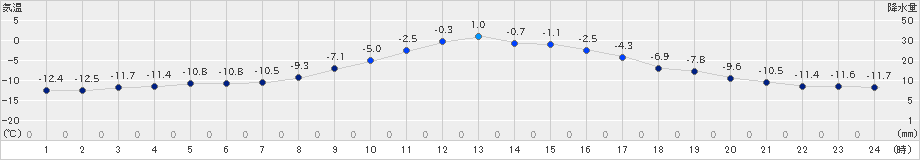 本別(>2024年12月23日)のアメダスグラフ