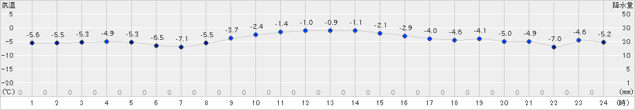 新得(>2024年12月23日)のアメダスグラフ