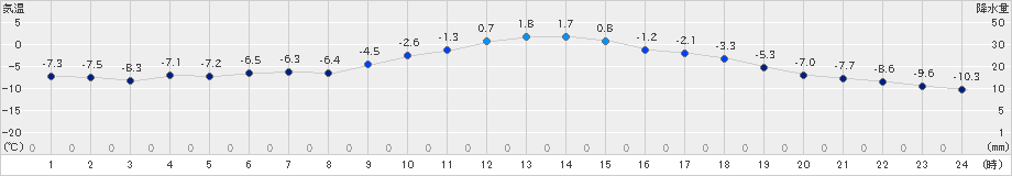 大津(>2024年12月23日)のアメダスグラフ