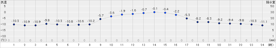 大樹(>2024年12月23日)のアメダスグラフ