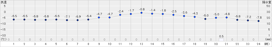 日高門別(>2024年12月23日)のアメダスグラフ