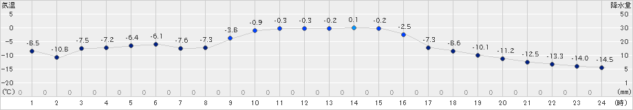 新和(>2024年12月23日)のアメダスグラフ