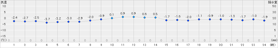 えりも岬(>2024年12月23日)のアメダスグラフ