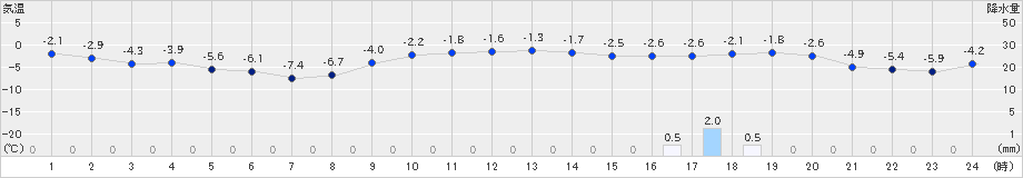 長万部(>2024年12月23日)のアメダスグラフ