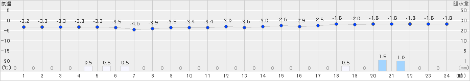 八雲(>2024年12月23日)のアメダスグラフ