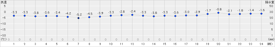 森(>2024年12月23日)のアメダスグラフ