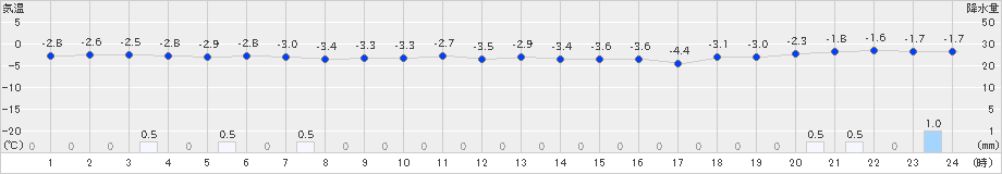 木古内(>2024年12月23日)のアメダスグラフ