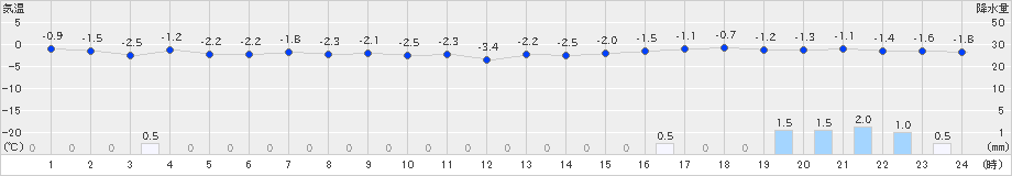 せたな(>2024年12月23日)のアメダスグラフ