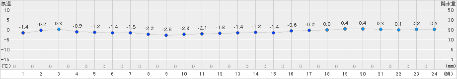 奥尻(>2024年12月23日)のアメダスグラフ