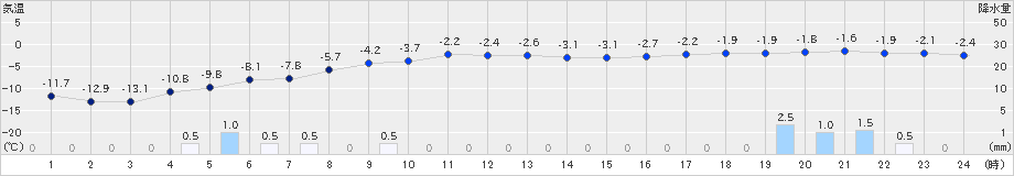 鶉(>2024年12月23日)のアメダスグラフ