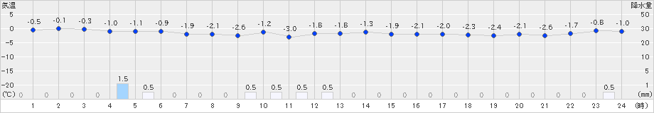 今別(>2024年12月23日)のアメダスグラフ