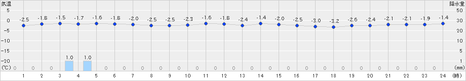 蟹田(>2024年12月23日)のアメダスグラフ