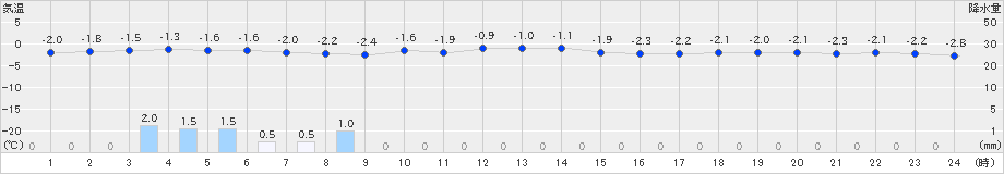 青森(>2024年12月23日)のアメダスグラフ