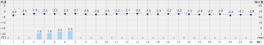 六ケ所(>2024年12月23日)のアメダスグラフ