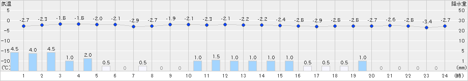 弘前(>2024年12月23日)のアメダスグラフ