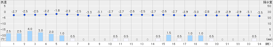 黒石(>2024年12月23日)のアメダスグラフ