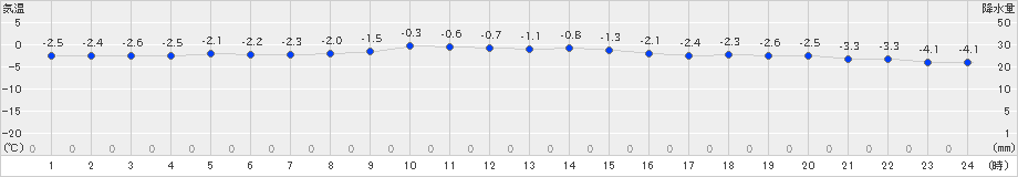 八戸(>2024年12月23日)のアメダスグラフ