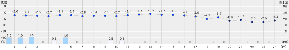 鹿角(>2024年12月23日)のアメダスグラフ