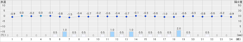 男鹿(>2024年12月23日)のアメダスグラフ