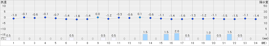 五城目(>2024年12月23日)のアメダスグラフ