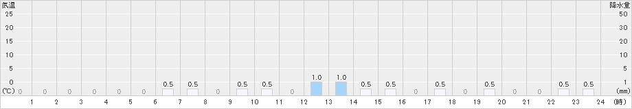 仁別(>2024年12月23日)のアメダスグラフ