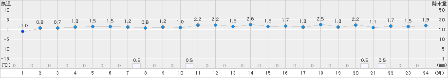 本荘(>2024年12月23日)のアメダスグラフ