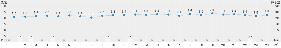 にかほ(>2024年12月23日)のアメダスグラフ