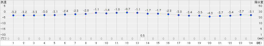 種市(>2024年12月23日)のアメダスグラフ