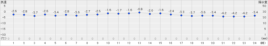 軽米(>2024年12月23日)のアメダスグラフ