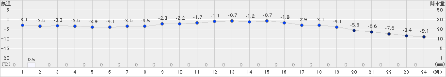 二戸(>2024年12月23日)のアメダスグラフ