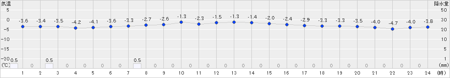 山形(>2024年12月23日)のアメダスグラフ