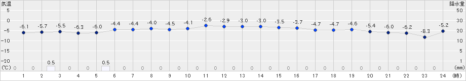 奥中山(>2024年12月23日)のアメダスグラフ