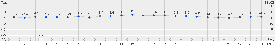 葛巻(>2024年12月23日)のアメダスグラフ