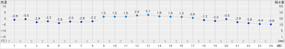 普代(>2024年12月23日)のアメダスグラフ