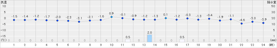 花巻(>2024年12月23日)のアメダスグラフ