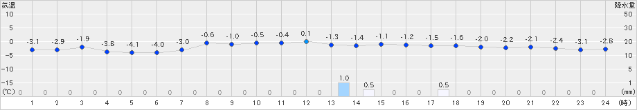 大迫(>2024年12月23日)のアメダスグラフ