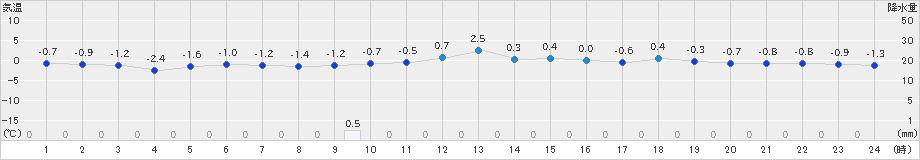 江刺(>2024年12月23日)のアメダスグラフ