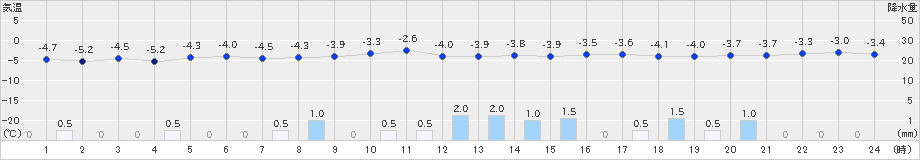 駒ノ湯(>2024年12月23日)のアメダスグラフ